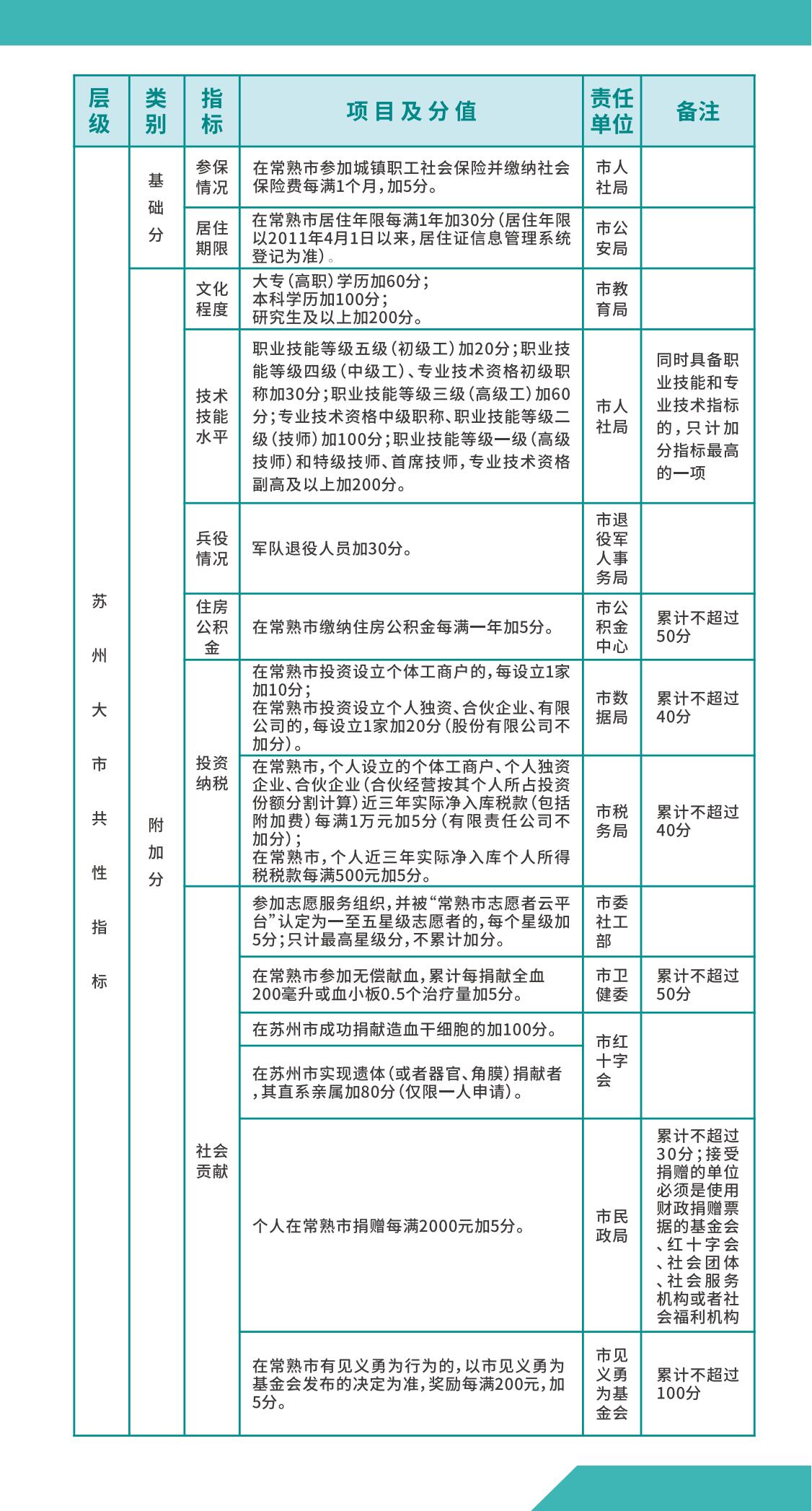 2025常熟市积分入学计分标准及分值表二折页_02.jpg