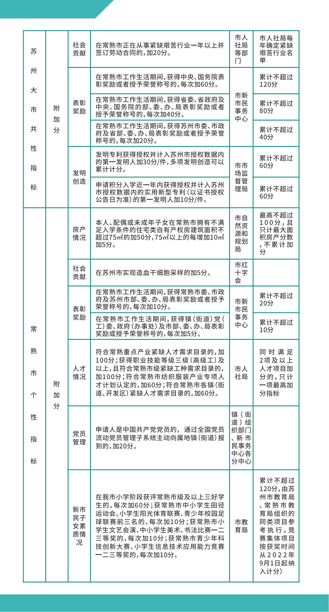 2025常熟市积分入学计分标准及分值表二折页_03.jpg